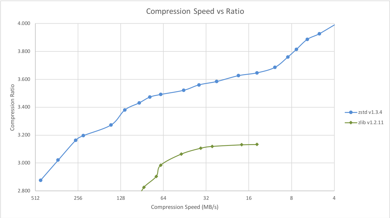 Graph showing compression speed vs ratio of different zlib and Zstd configuration levels, with Zstd outperforming on all of them