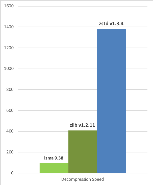 Graph showing the speed at which lzma, zlib and zstd decompress a file, with zstd outperforming them all